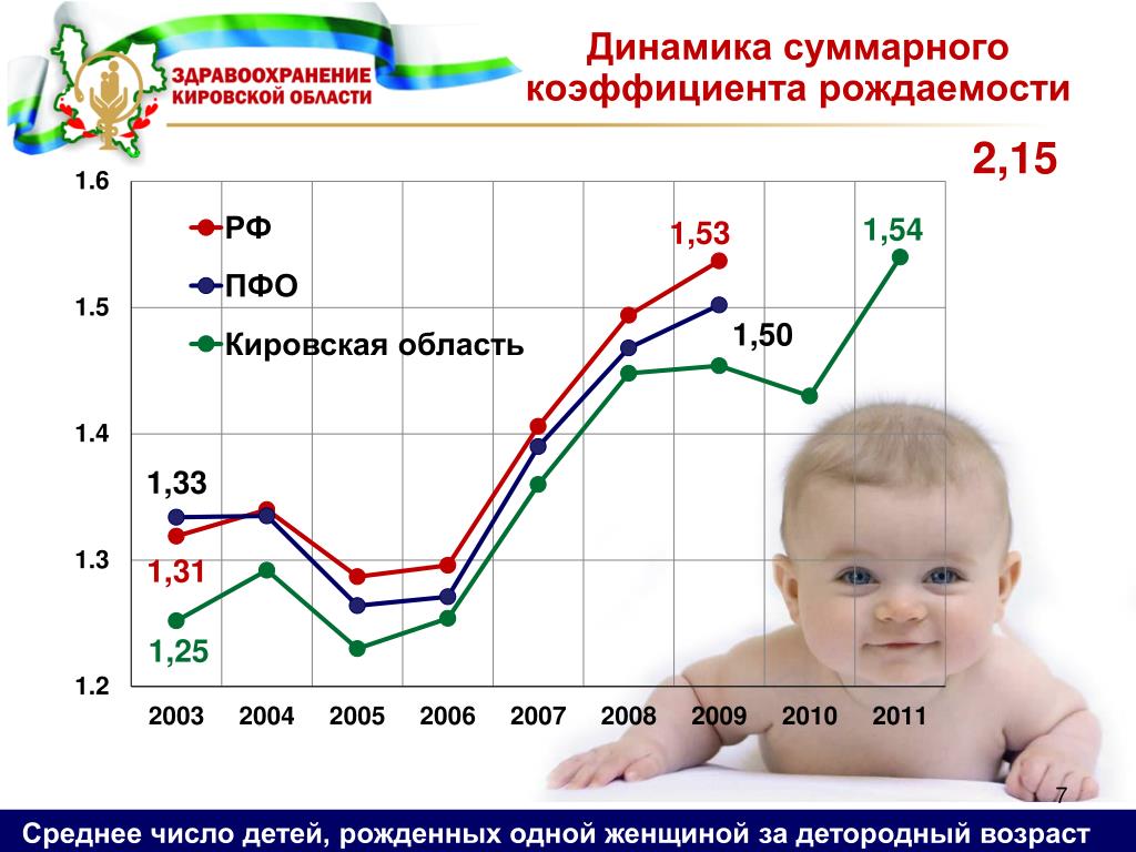 Сколько детей родилось в марте. График рождаемости. Динамика коэффициента рождаемости. Рождаемость де ей по годам. Статистика рождаемости мальчиков по годам.