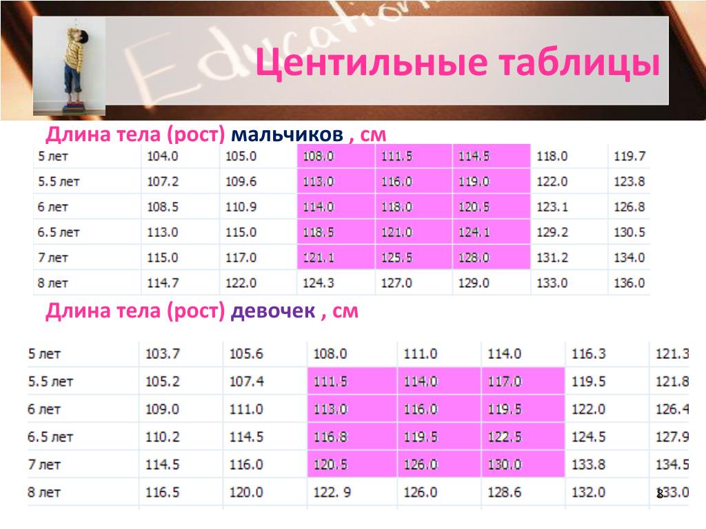 Центильная таблица окружность грудной клетки