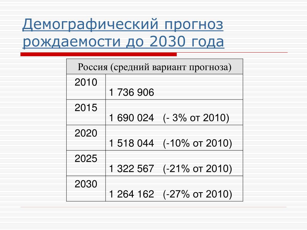 Демографический прогноз. Прогноз рождаемости в России до 2030. Прогноз рождаемости в России до 2030 года. Прогнозирование уровня рождаемости..