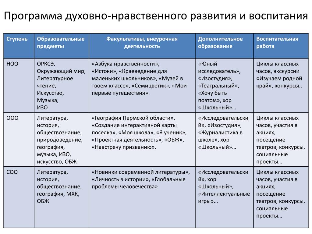 План по духовно нравственному воспитанию