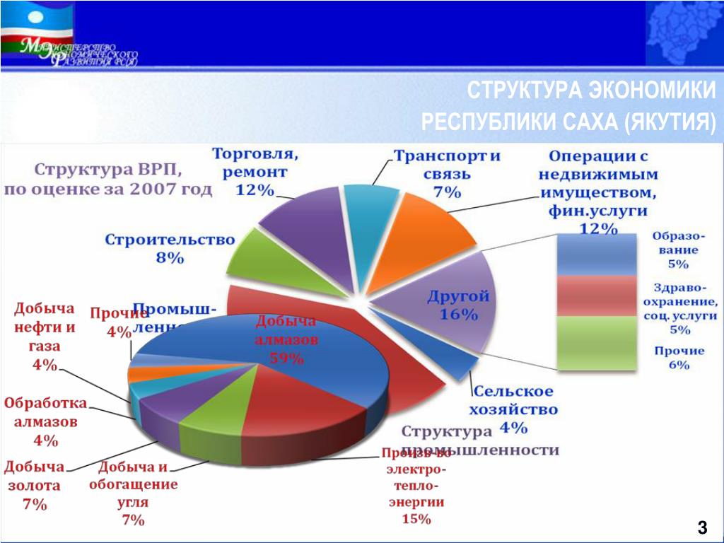 Республика структура. Структура экономики Республики Саха Якутия. Отрасли экономики Якутии. Отрасли экономики Республики Саха Якутия. Структура экономики.