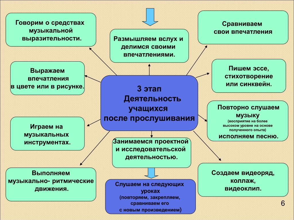 Музыкальные средства. Средства музыкальной выразительности схема. Рассказать о средствах музыкальной выразительности. Определение средств музыкальной выразительности. Этапы занятия слушание музыки.