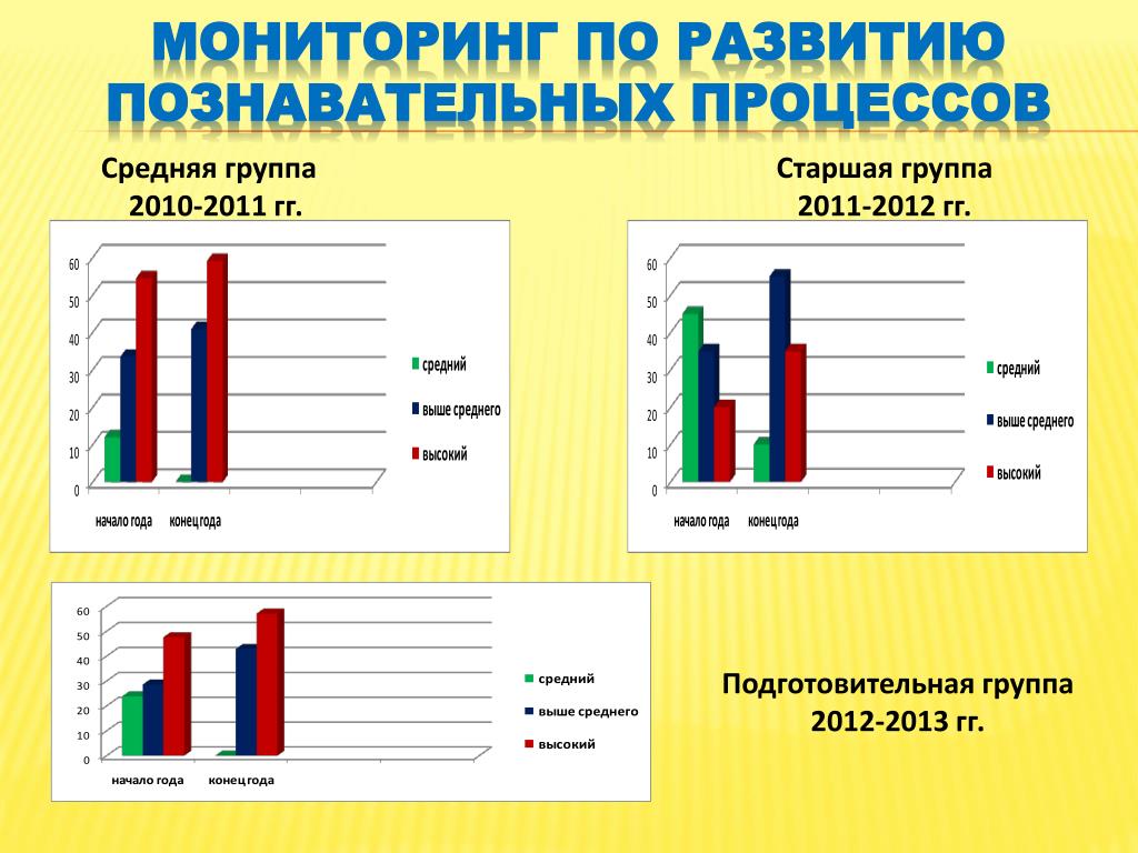 Схема обследования уровня сформированности моторных и сенсорных процессов у детей