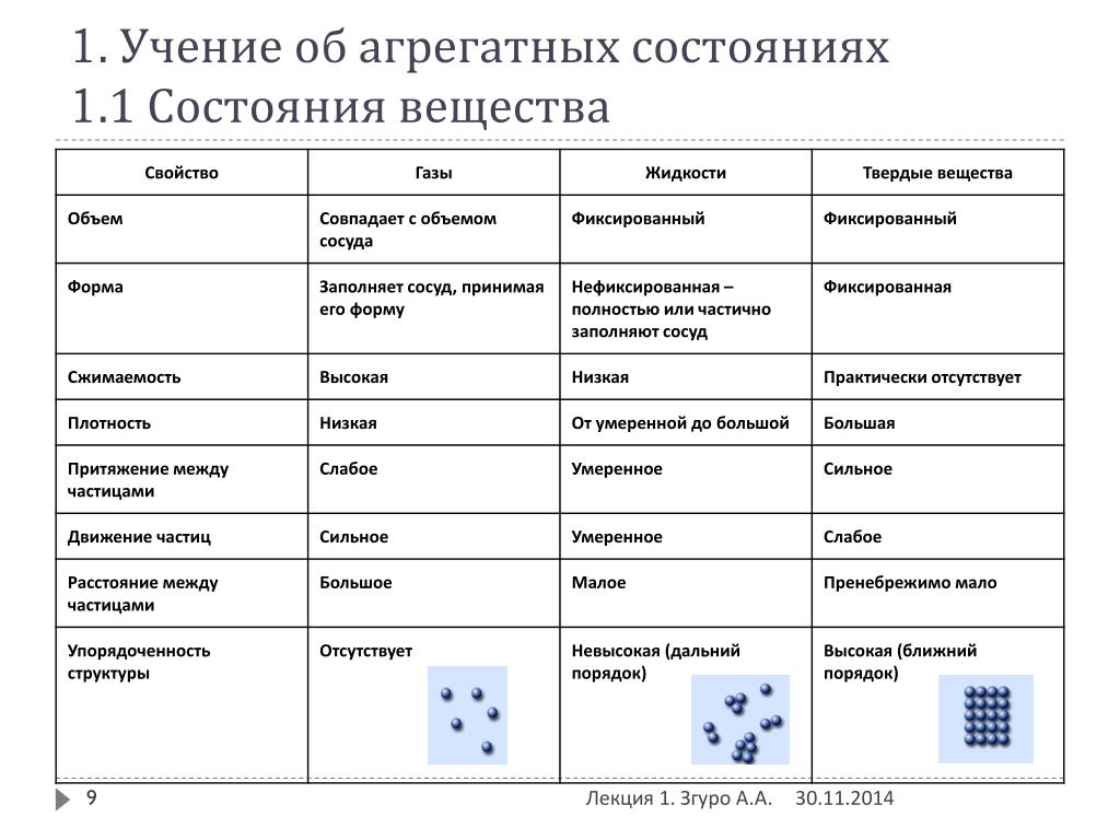 Вещества и их свойства презентация 11 класс