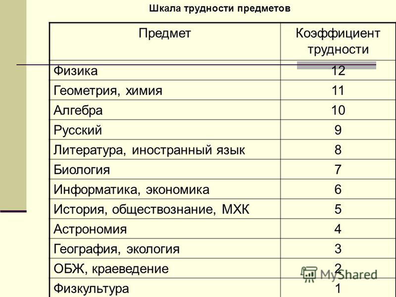 Предметы в начальной школе. Коэффициент предмета в школе. Как рассчитать коэффициент сложности предмета. Коэффициент сложности предметов в школе. Шкала трудности предметов.