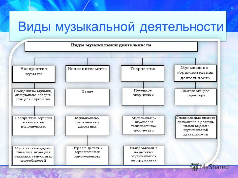 Формы организации в доу. Формы организации музыкальной деятельности дошкольников. Формы организации музыкальной деятельности дошкольников схема. Таблица формы организации музыкальной деятельности. Схема структура музыкальной деятельности дошкольника.