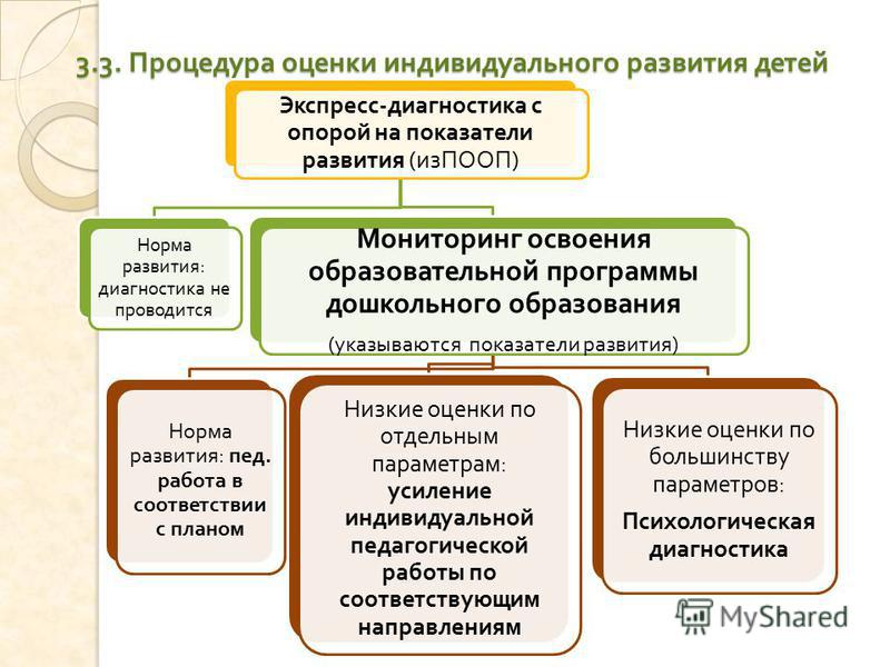 Оценка индивидуального развития. Оценка индивидуального развития детей при реализации ООП. Оценка индивидуального развития детей дошкольного возраста. Мониторинг и оценка реализации программы развития ДОУ. Оценка индивидуального развития детей ФГОС до.