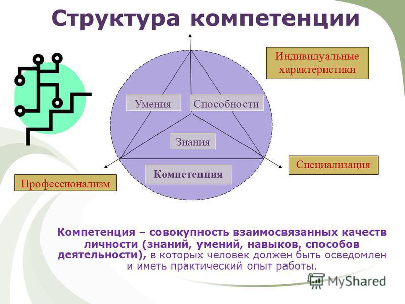 И умения в процессе деятельности. Структура компетенции. Знания умения навыки компетентность. Схема компетенций. Деятельность знания, умения, навыки..