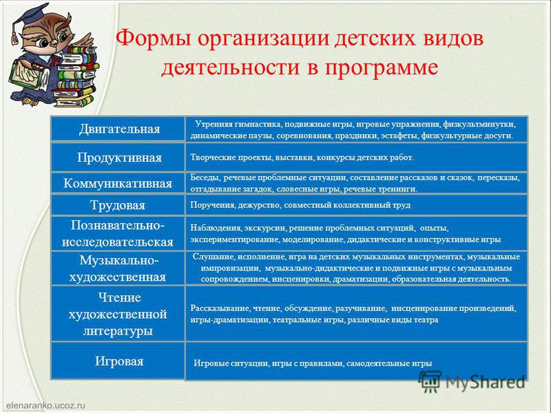 9 видов деятельности. Формы организации самостоятельной детской деятельности. Формы организации работы с детьми в ДОУ. Формы организации детских видов деятельности в программе. Формы организации деятельности детей дошкольного возраста.