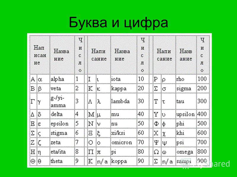 Буквы в математике. Латинские буквы и цифры. Латинский алфавит буквы. Латиница алфавит цифры. Цифры латинского алфавита.