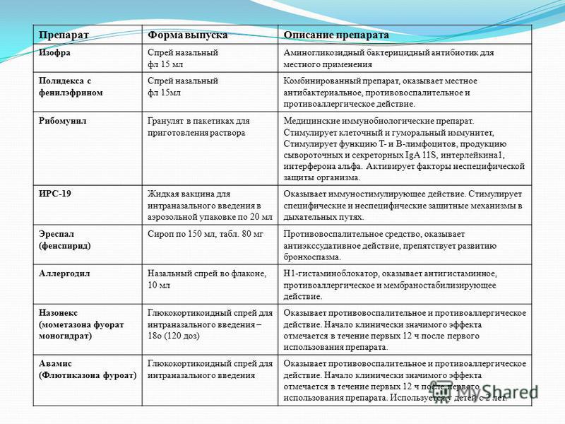 Схема лечения аденоидов у детей 2 степени