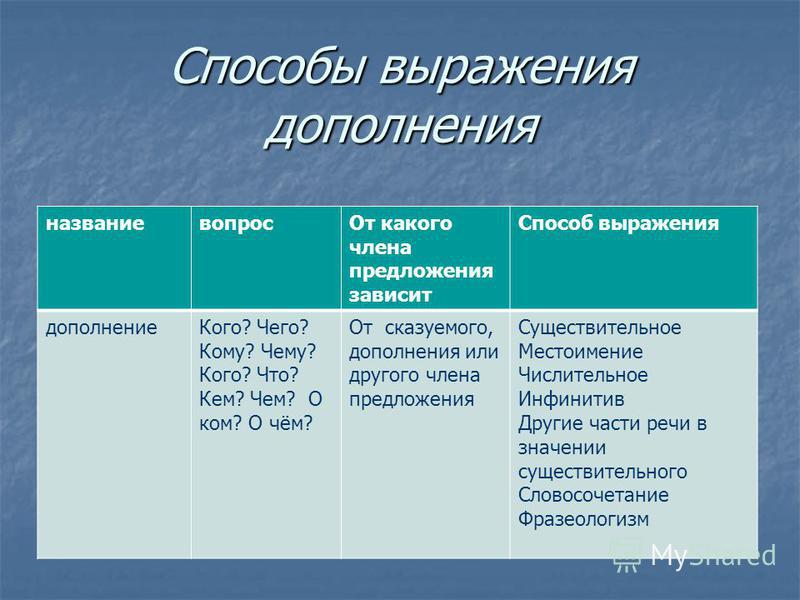 Дополнение класс. Способы выражения дополнения. Способы выражения дополнения таблица. Способы выражения дополнения примеры. Способ выражения дополнения в предложении.