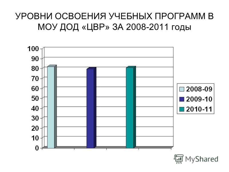 Уровень освоения. Уровень освоения программы. Максимальный рост МОУ В моу7.