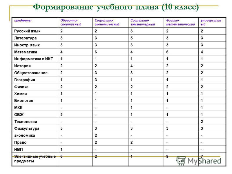 Какие предметы нужны в 9 классе. Список предметов в 10 классе школа России. Предметы в 10 классе список. Какие предметы в 10 классе список. Список предметов 10 класс Россия.