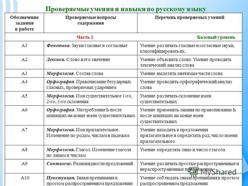 Навыки 4 класс