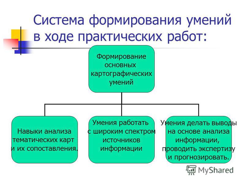 Работа формирование. Формирование практических умений и навыков. Методы формирования навыков. Методы формирования умений на уроке. Урок формирования практических умений.