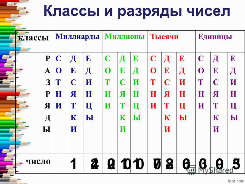 Класс тысяч чисел. Классы и разряды чисел. Классы миллиарды миллионы тысячи единицы. Классы и разряды чисел миллиарды. Разряды чисел миллион миллиард.