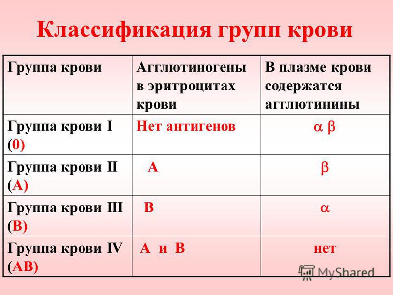 Что значит 3 группа. Группы крови таблица агглютинины и агглютиногены. Классификация групп крови. Антиген резус-фактора 3 группы крови. Агглютинины 4 группы крови.