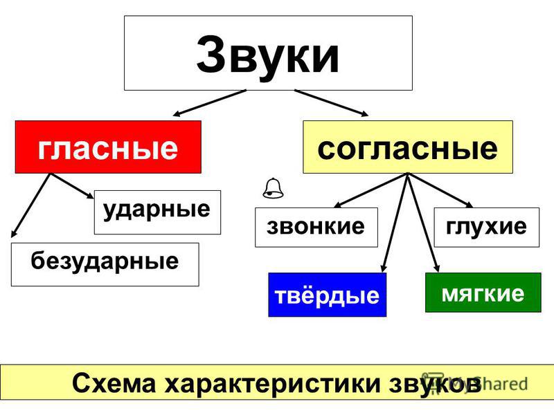 Схемы гласных и согласных