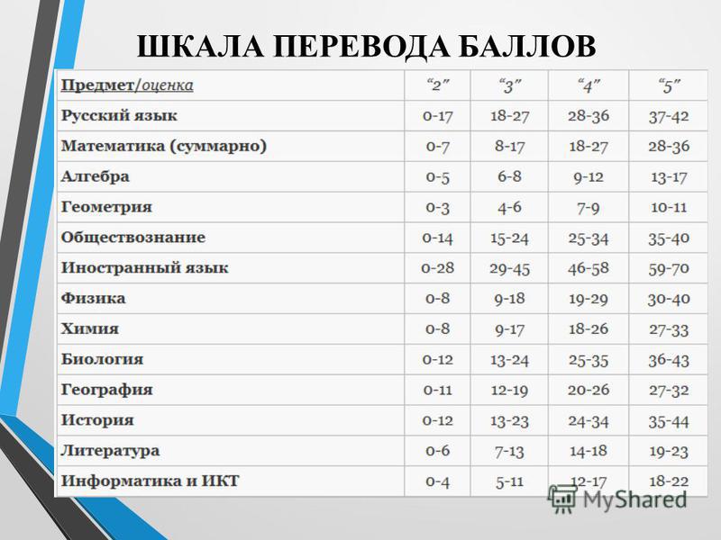 Огэ 2025 год сколько предметов сдавать. ЕГЭ баллы и оценки. ЕГЭ по математике баллы и оценки. Оценки ЕГЭ. Оценка по русскому языку ЕГЭ.