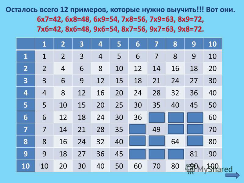 Запомни таблицу. 7х5 таблица умножения. Вся таблица на 7. Как легко выучить таблицу умножения ребенку 2 класс. Таблица 8х8.