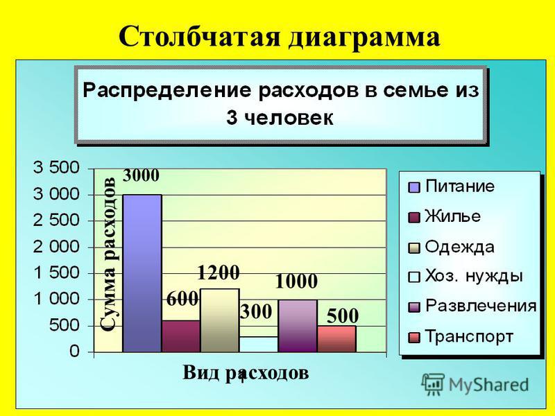 Столбчатая диаграмма 3 класс математика