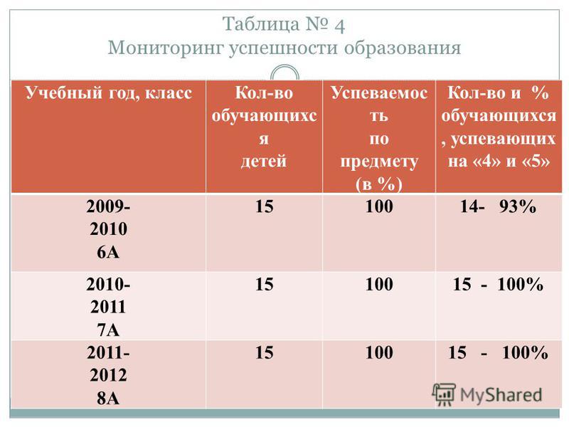 Какой класс закончила