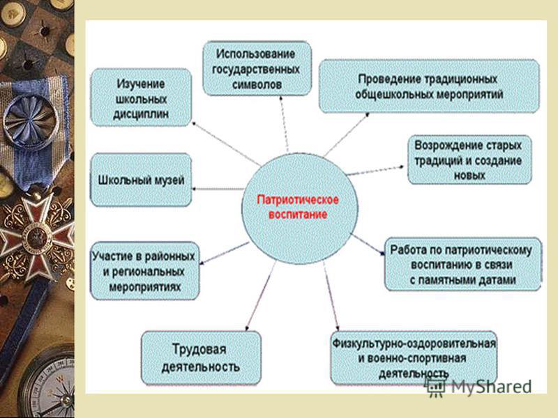 Библиотечный проект по патриотическому воспитанию в библиотеке