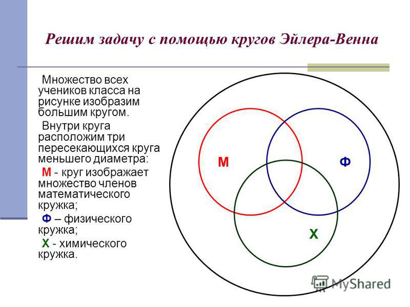 Нарисовать с помощью кругов эйлера венна