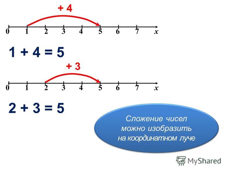 Числовая прямая. Сложение и вычитание на числовом Луче. Сложение на координатном Луче. Сложение чисел на координатном Луче. Сложение чисел на числовом Луче.