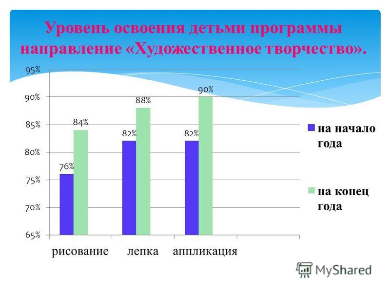 Уровень освоения. Уровень освоения программы. Уровень освоения дополнительных программ. Уровень освоения программы дополнительного образования. Уровни освоения программным материалом.