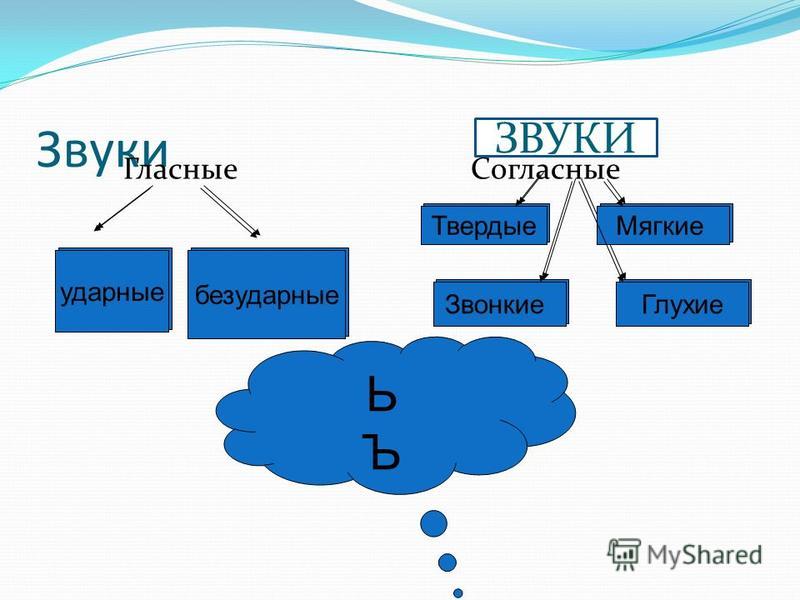 Гласные согласные ударные безударные звонкие глухие. Твердые мягкие ударные безударные. Звуки Твердые мягкие ударные безударные. Мягкие Твердые звонкие глухие, безударные и ударные.