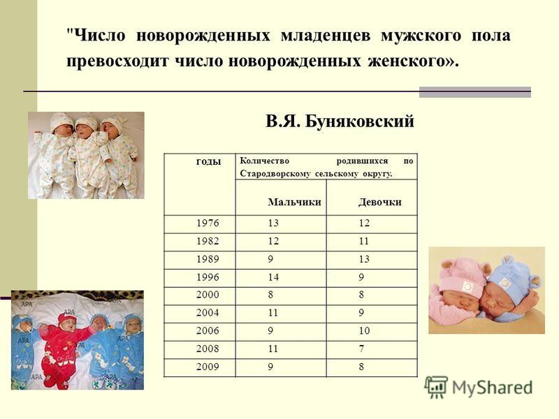 Статистика новорожденных в россии. Числа для новорожденных. Количество рожденных мальчиков и девочек. Сколько родилось мальчиков и девочек по годам. Годы число новорожденных.