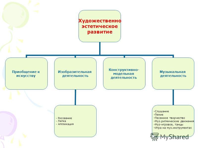 Укажите элементы схемы методы эстетического воспитания