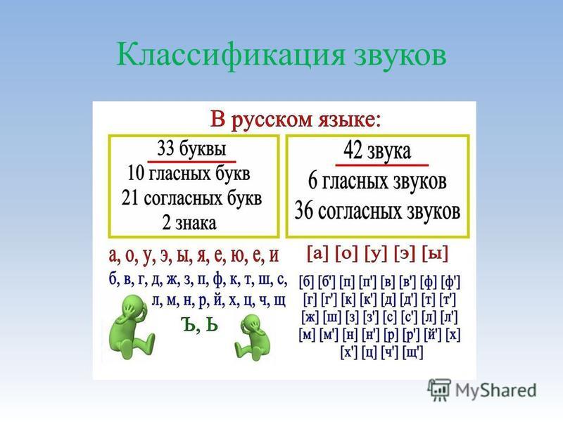 Как отличить звуки от букв в русском