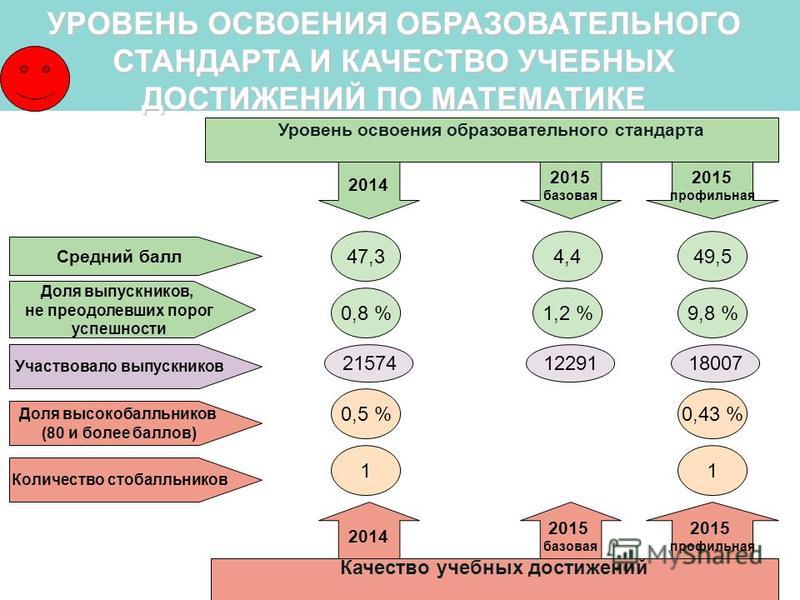 Уровни овладения навыками. Уровни стандартов в образовании. Уровень освоения стандарта образования. Уровни государственного образовательного стандарта. Уровни обучения и стандарты образования.