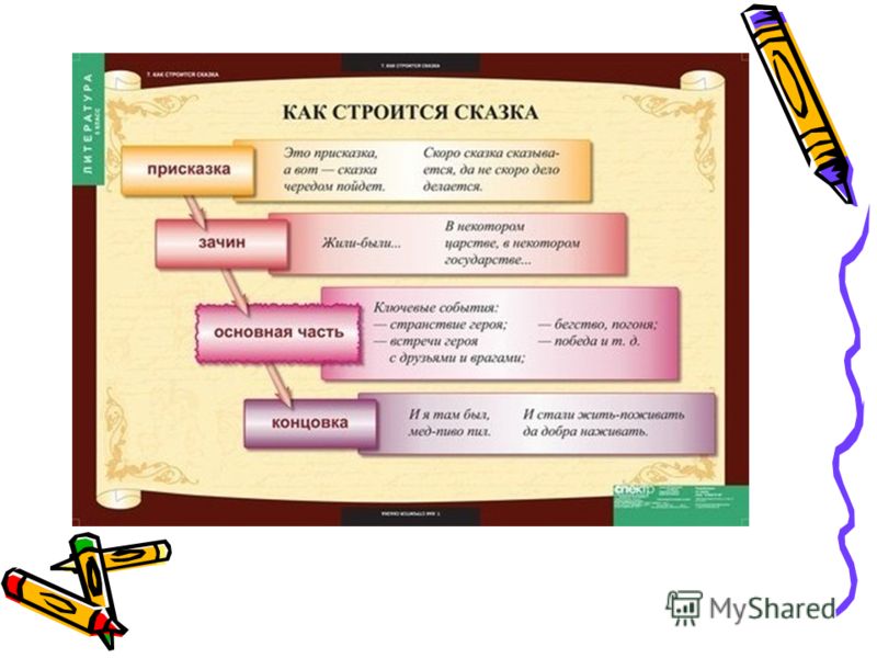 Сказка стр. Из чего состоит сказка. Структура русской народной сказки. Как строится сказка. Части волшебной сказки 2 класс.