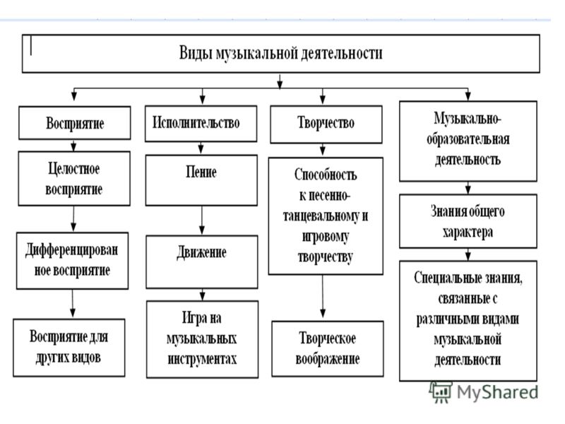 Виды музыкальной деятельности. Таблица виды музыкальной деятельности дошкольников. Схема виды музыкальной деятельности детей. Схема видов музыкальной деятельности дошкольников. Ведущий вид музыкальной деятельности дошкольников.