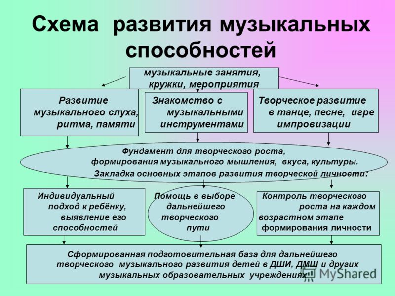 Методика развития способностей. Развитие музыкальных способностей дошкольников. Методика развития музыкальных способностей. Методы развития муз способностей. Формы и методы развития музыкальных способностей.