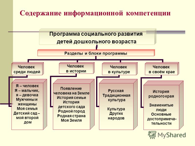 Навыки социальные знания. Компетентность дошкольников. Компетенции ребенка дошкольного возраста. Ключевые компетентности дошкольника. Формирование социальной компетентности дошкольников.