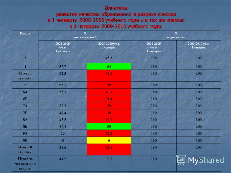 Какой класс пошла. 1 Четверть учебного года. Количество учащихся в разрезе классов. 9 Лет какой класс. Самая маленькая четверть в учебном году.