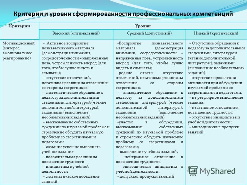 Критерии 3 уровня. Критерии оценивания сформированности компетенций. Уровень профессиональной компетенции. Степень сформированности профессиональных компетенций. Критерии профессиональной компетенции.