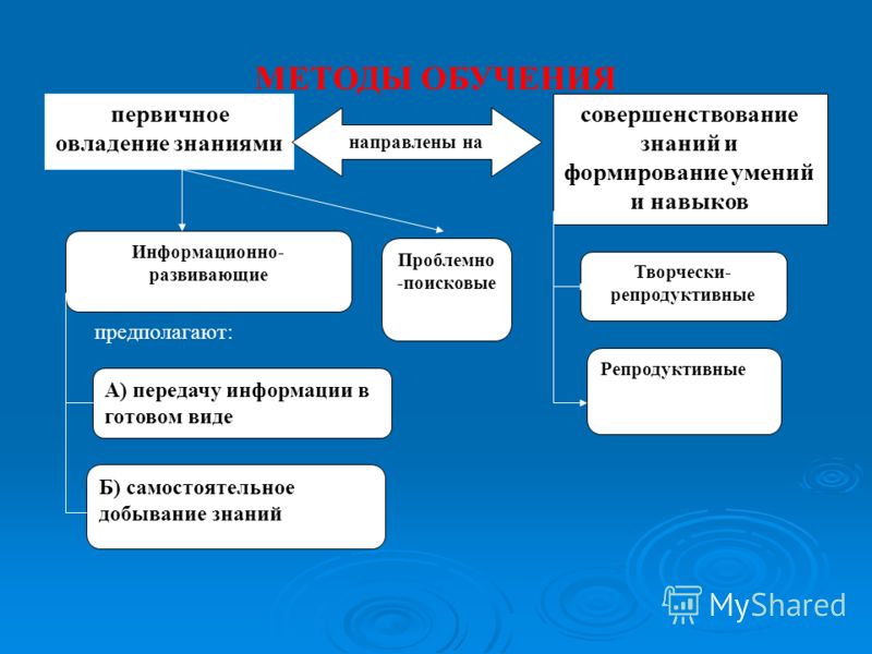 Освоение умений и навыков. Совершенствование методики преподавания. Методика формирования знаний. Методы обучения, направленные на первичное овладение знаниями. Формирование знаний умений и навыков.