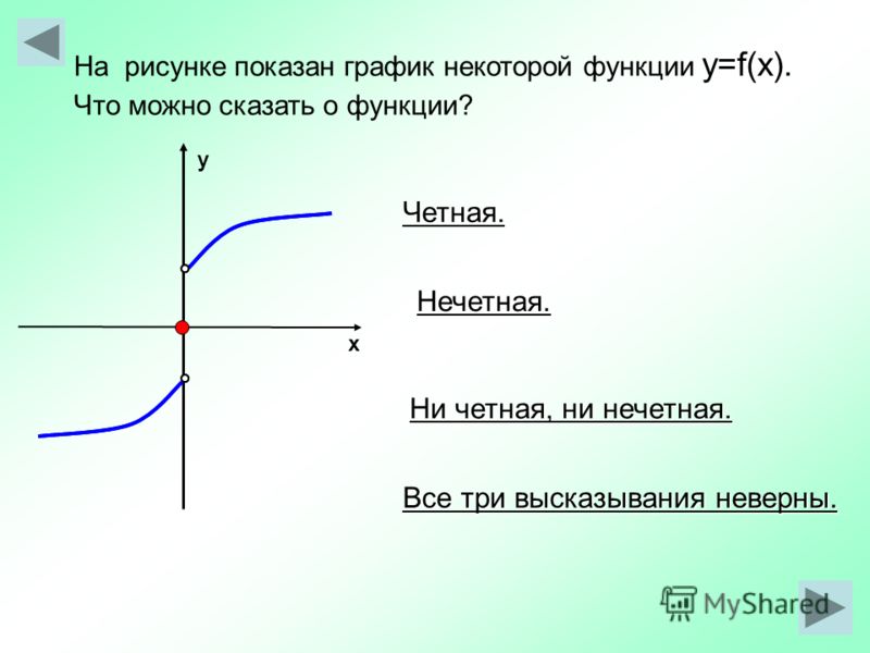 На рисунке показан график функций. Y F X четность функции. График нечетной функции. На рисунке показан график. Прочитайте график функции.