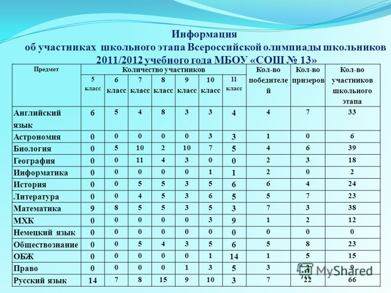 В классе 25 учеников с помощью столбчатой диаграммы рис 14 выясните сколько в классе мальчиков