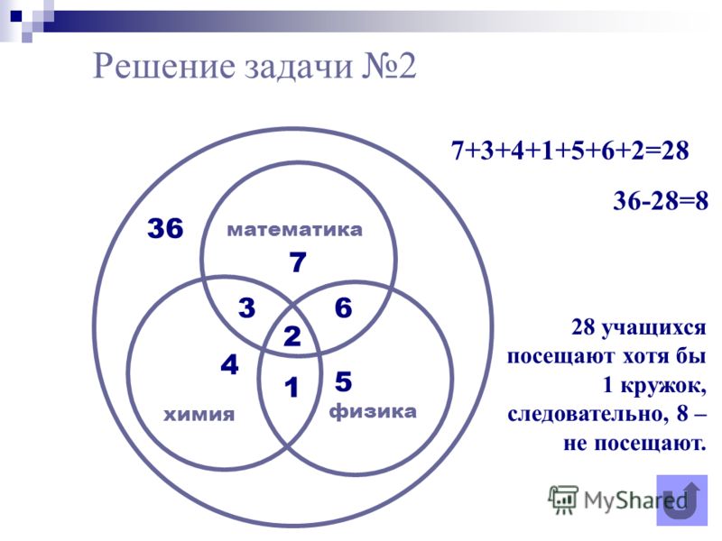 Круг решения задач. Решение задач с помощью кругов Эйлера. Круги Эйлера логика задачи с ответами. Решение задач методом кругов Эйлера. Эйлер математик круги Эйлера.