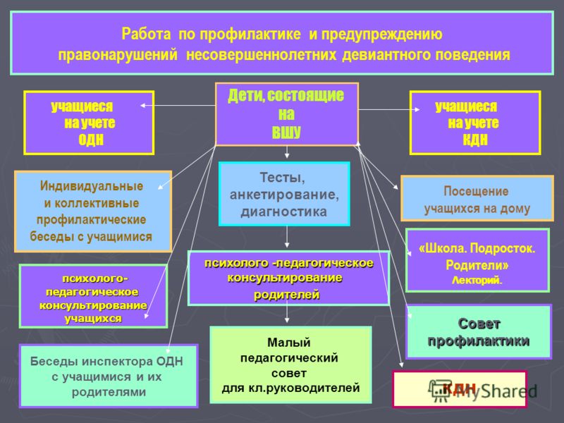 План работы с подростком с девиантным поведением