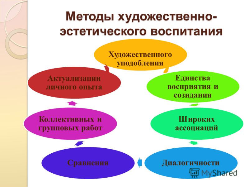 Методы воспитание практическое занятие