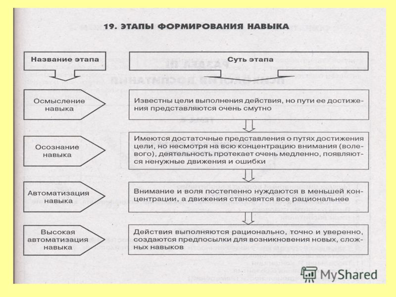 Формирование навыков