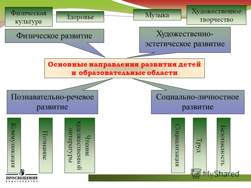 Формы художественного образования. Структура художественно-эстетического развития. Физическое развитие художественно-эстетическое развитие. Художественно-эстетическое развитие речевое. Художественно эстетическое познавательное речевое физическое.